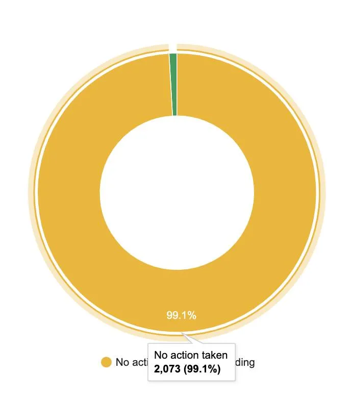 Google Transparency Report evidence: 2,073 URLs restored (No action taken)