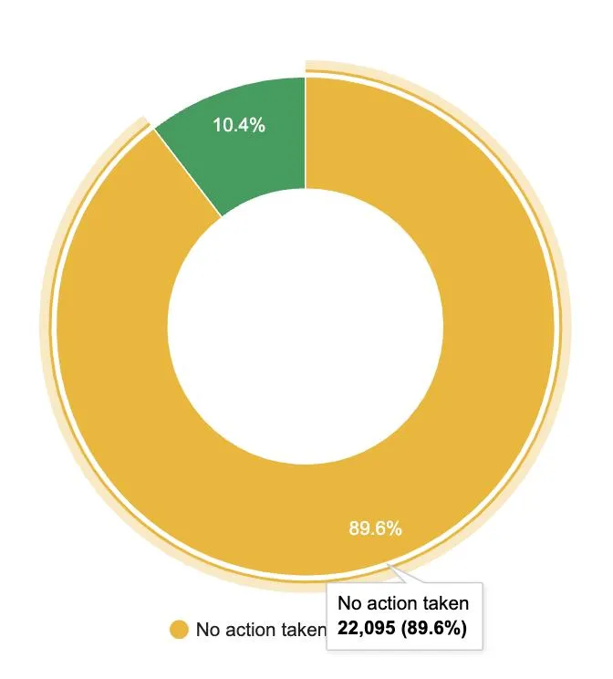 Google Transparency Report evidence: 22,095 URLs restored